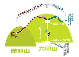 六甲山上のバスルートマップ